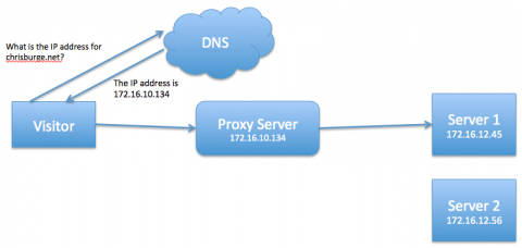 With a reverse proxy - before DNS record change
