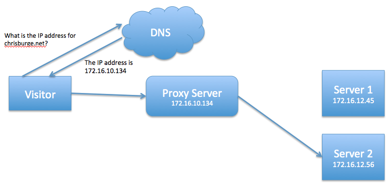 Avoid DNS When DNS